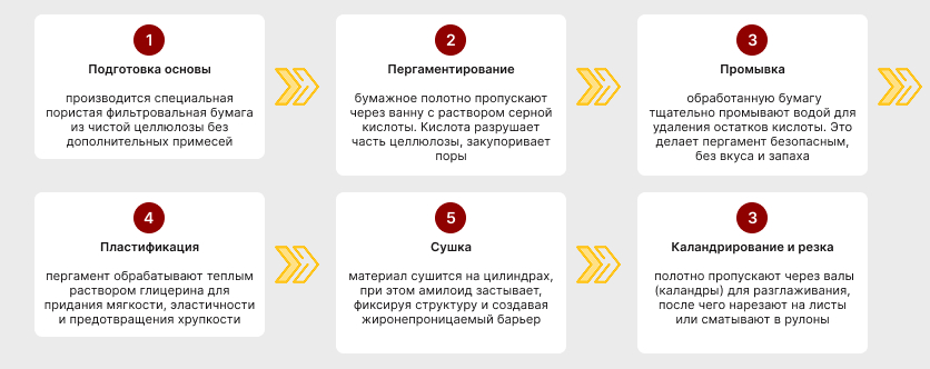 Этапы изготовления пергамента